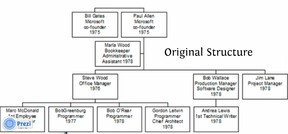 Gates Foundation Organizational Chart